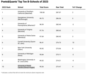 Poets and Quants top ten undergrad business ranking table
